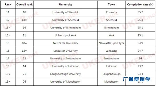 2014年英国大学毕业率排名 剑桥大学登榜首 2
