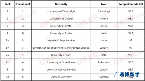 2014年英国大学毕业率排名 剑桥大学登榜首 1