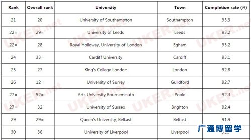 2014年英国大学毕业率排名 剑桥大学登榜首 3