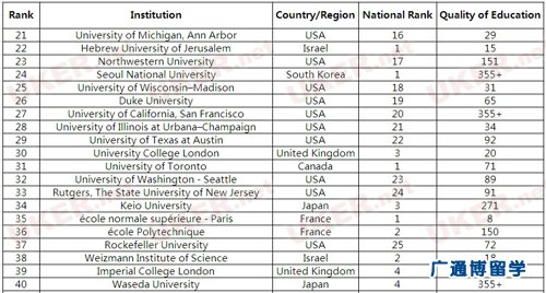 CWUR全球最好大学排名TOP100 英国7所院校上榜