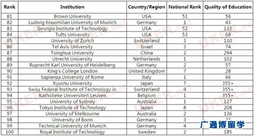 CWUR全球最好大学排名TOP100 英国7所院校上榜