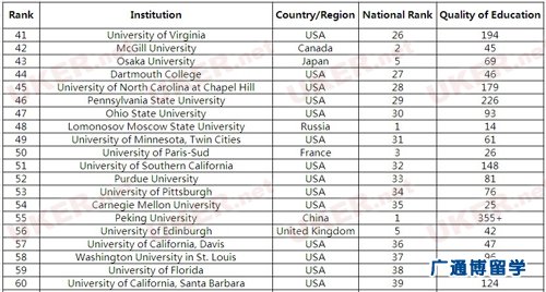 CWUR全球最好大学排名TOP100 英国7所院校上榜