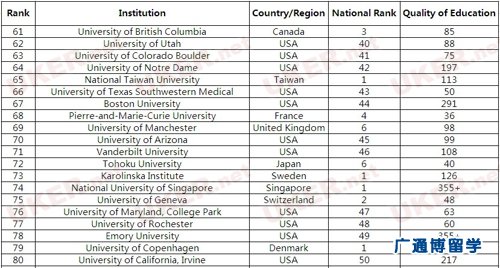 CWUR全球最好大学排名TOP100 英国7所院校上榜