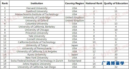 CWUR全球最好大学排名TOP100 英国7所院校上榜