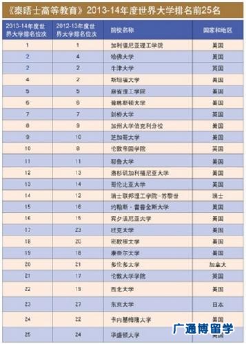 加拿大大学在世界大学排名中的位置