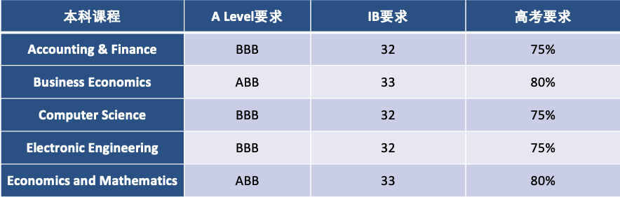 【高校利好】英国各大高校接连传来好 消息！新增专业与校区！