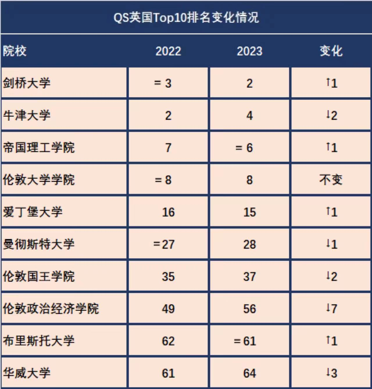 【选校必看】2023年QS英国前10大学A-level要求汇总！